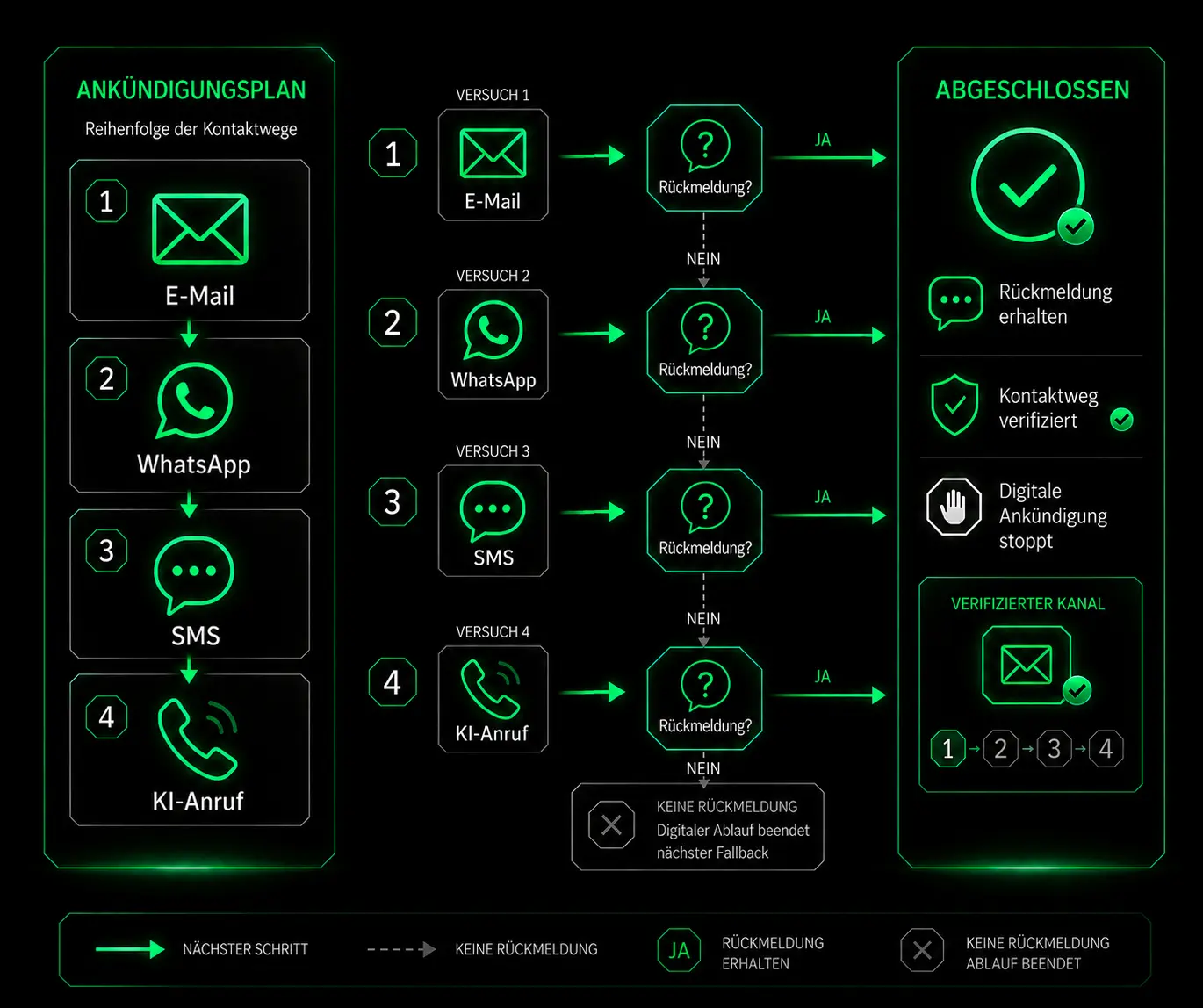 Digitale Terminankündigung per E-Mail, WhatsApp, SMS oder Telefon mit Terminlink