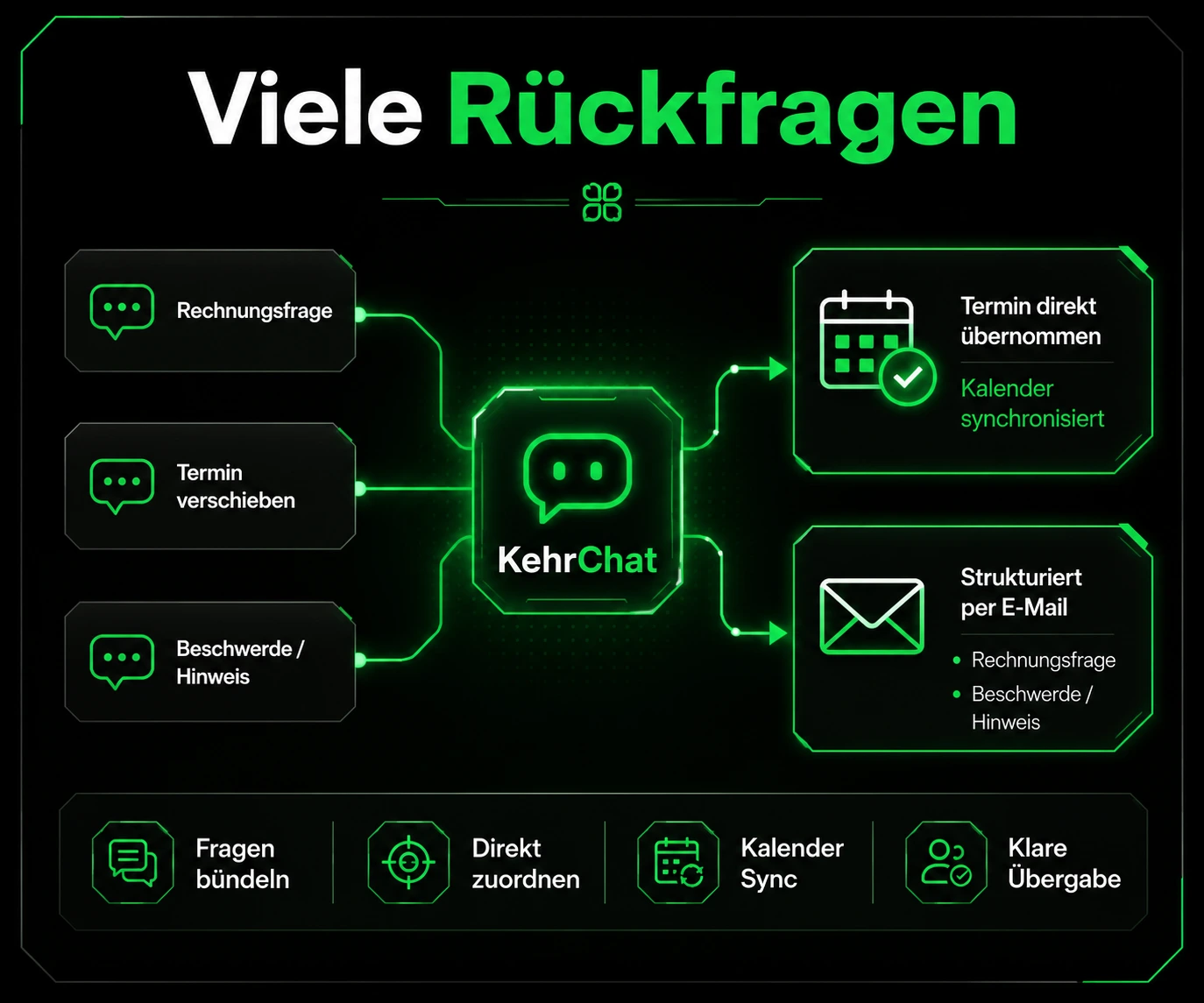 KehrChat Grafik für viele Rückfragen, strukturierte Anliegen und klare Übergabe