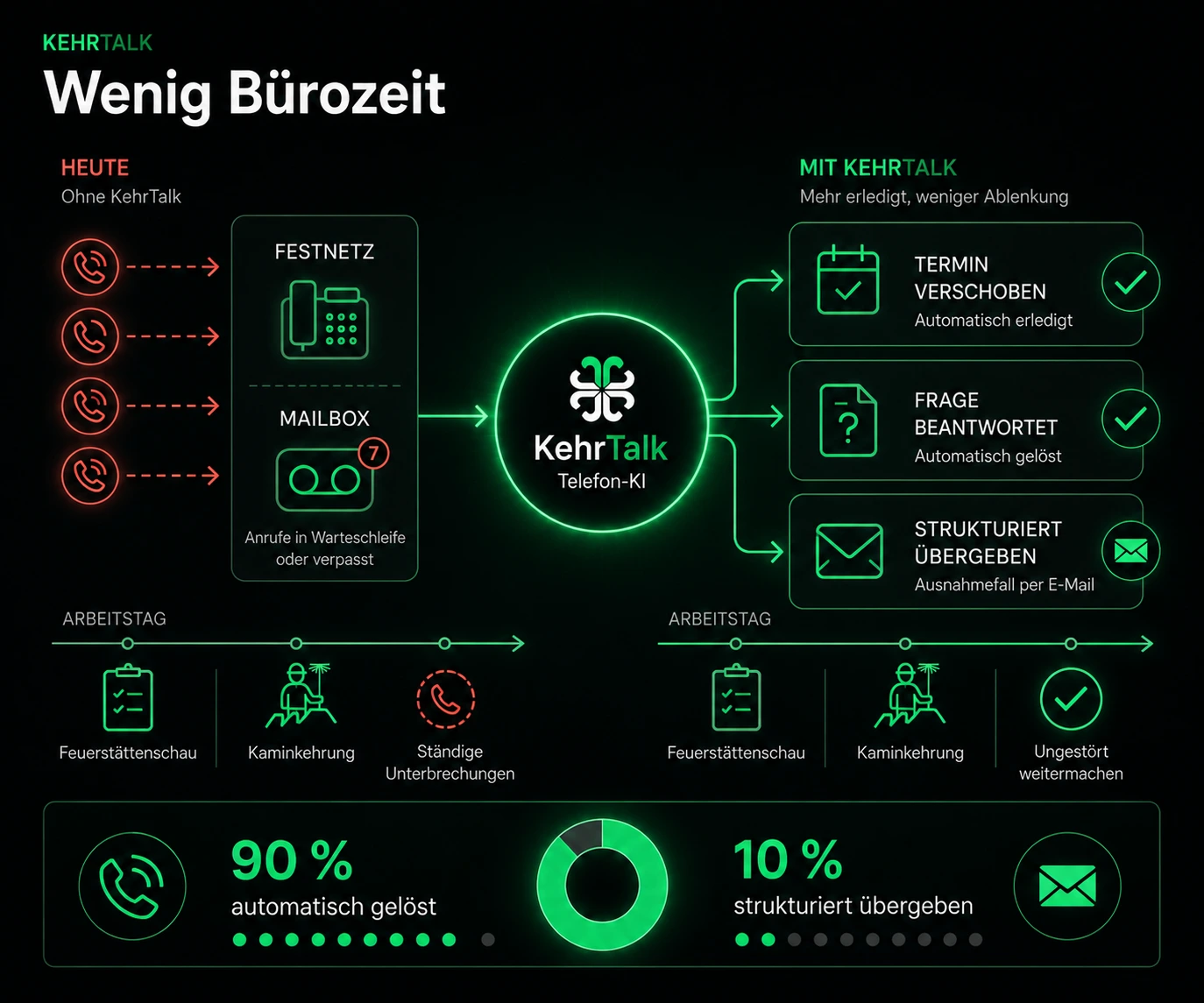 KehrTalk Grafik für wenig Bürozeit und Anrufannahme während der Arbeit im Kehrbezirk
